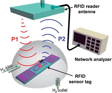 rfid sensor system|rfid sensor simulation.